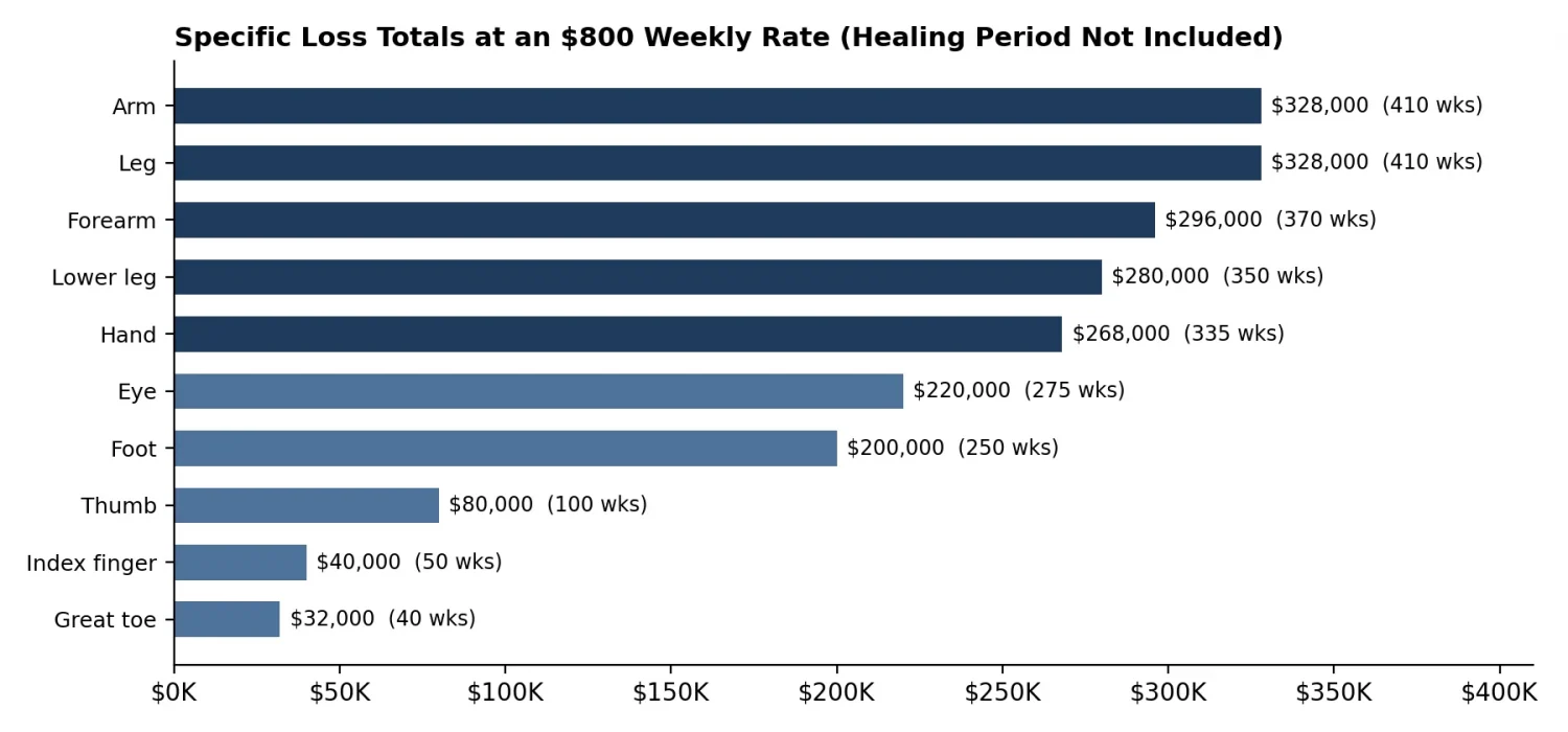 Bar chart of Pennsylvania specific loss totals by body part at an $800 weekly rate Bar chart of Pennsylvania specific loss totals by body part at an $800 weekly rate